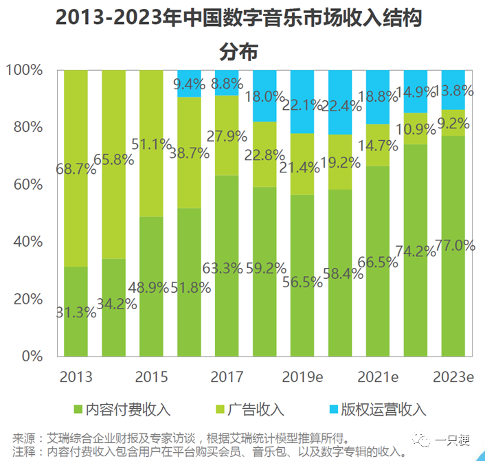 在线音乐行业与汽水音乐 | 行业分析 | 竞品分析 | 产品体验